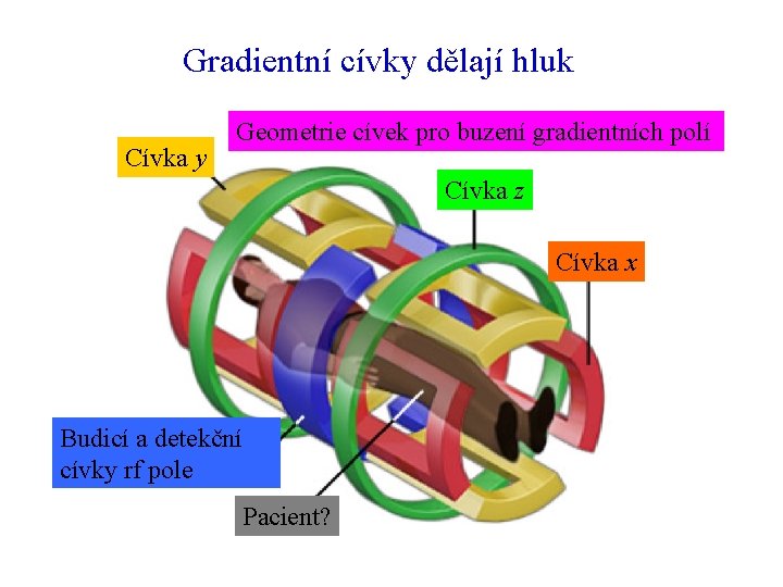 Gradientní cívky dělají hluk Cívka y Geometrie cívek pro buzení gradientních polí Cívka z