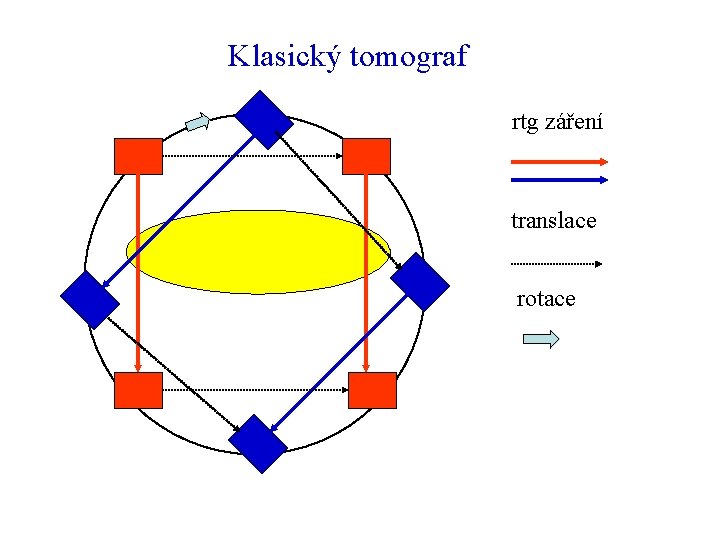 Klasický tomograf rtg záření translace rotace 