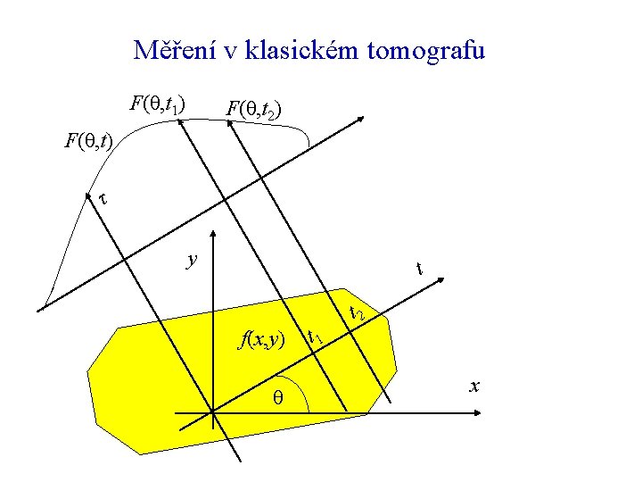 Měření v klasickém tomografu F(θ, t 1) F(θ, t 2) F(θ, t) τ y