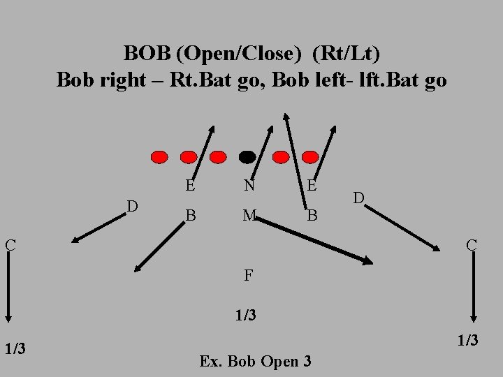 BOB (Open/Close) (Rt/Lt) Bob right – Rt. Bat go, Bob left- lft. Bat go