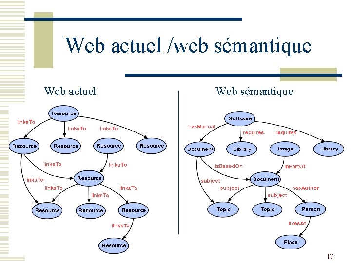 Web actuel /web sémantique Web actuel Web sémantique 17 