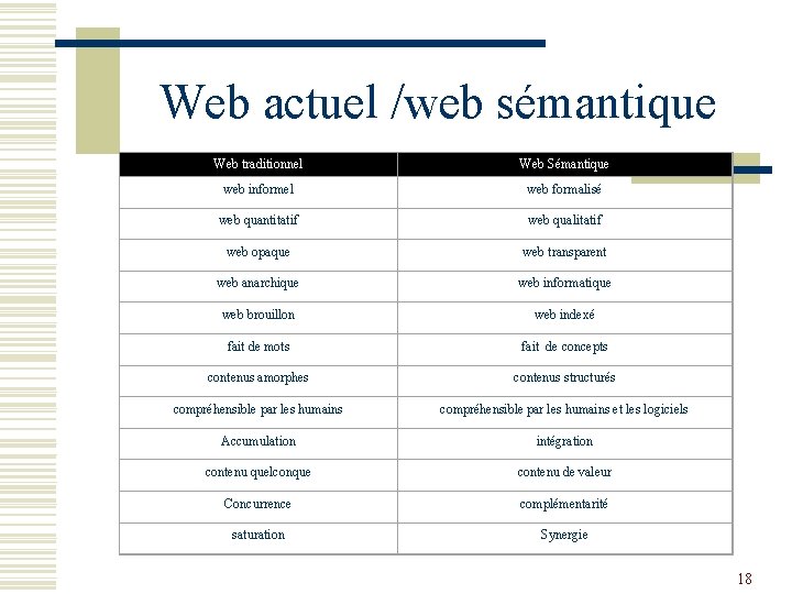 Web actuel /web sémantique Web traditionnel Web Sémantique web informel web quantitatif web opaque