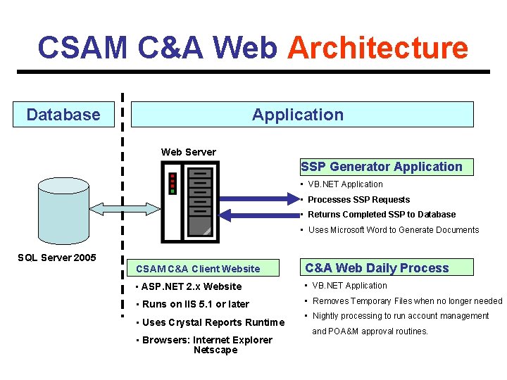 CSAM C&A Web Architecture Database Application Web Server SSP Generator Application • VB. NET
