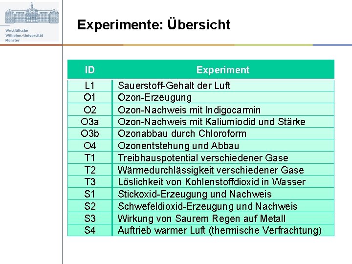 Experimente: Übersicht ID L 1 O 2 O 3 a O 3 b O