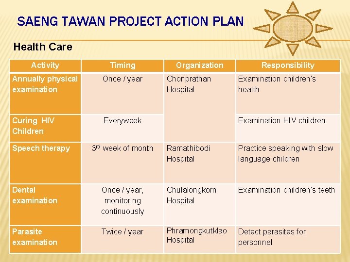 SAENG TAWAN PROJECT ACTION PLAN Health Care Activity Timing Annually physical examination Once /