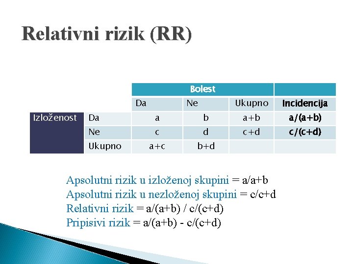 Relativni rizik (RR) Bolest Da Izloženost Ne Ukupno Incidencija Da a b a+b a/(a+b)