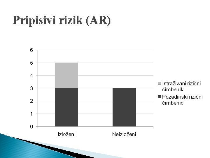 Pripisivi rizik (AR) 