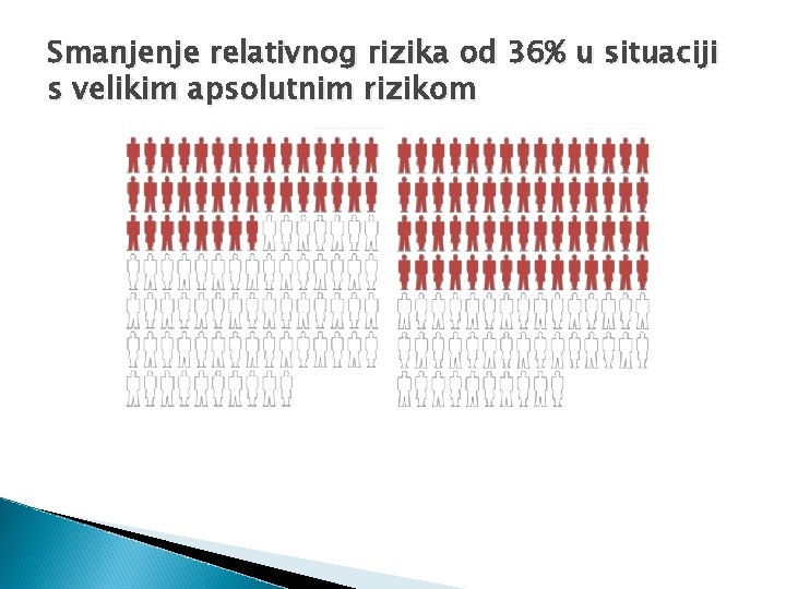 Smanjenje relativnog rizika od 36% u situaciji s velikim apsolutnim rizikom 