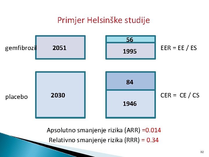 Primjer Helsinške studije gemfibrozil 2051 56 1995 EER = EE / ES 84 placebo
