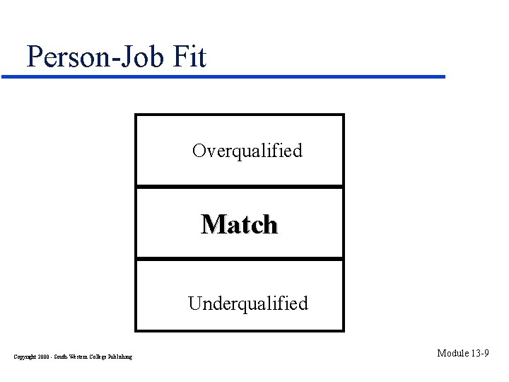 Person-Job Fit Overqualified Match Underqualified Copyright 2000 - South-Western College Publishing Module 13 -9