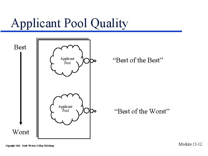 Applicant Pool Quality Best Applicant Pool “Best of the Best” “Best of the Worst”