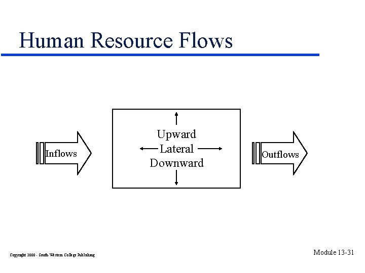 Human Resource Flows Inflows Copyright 2000 - South-Western College Publishing Upward Lateral Downward Outflows