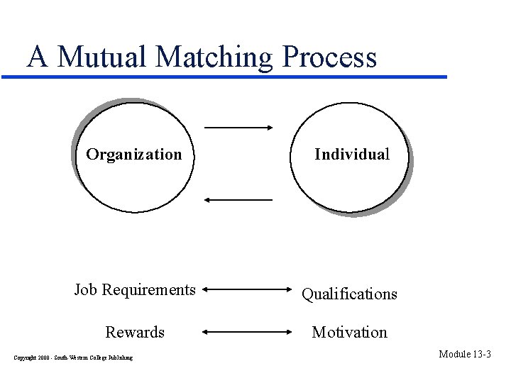 A Mutual Matching Process Organization Individual Job Requirements Qualifications Rewards Motivation Copyright 2000 -