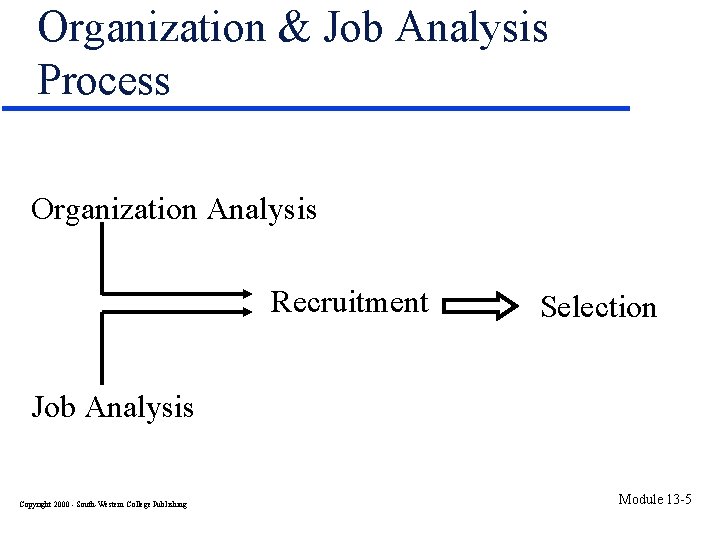 Organization & Job Analysis Process Organization Analysis Recruitment Selection Job Analysis Copyright 2000 -