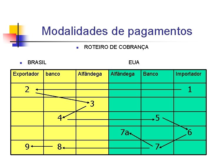 Modalidades de pagamentos n n ROTEIRO DE COBRANÇA BRASIL Exportador EUA banco Alfândega Banco