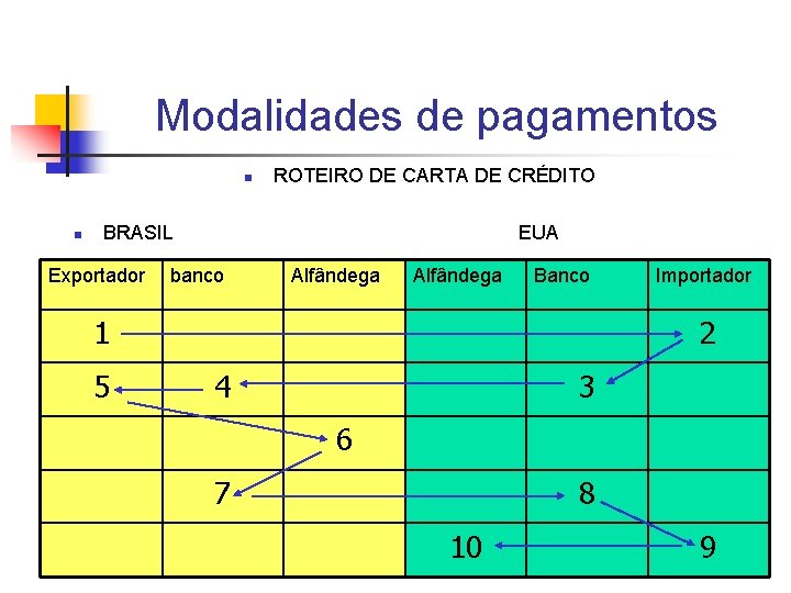 Modalidades de pagamentos n n ROTEIRO DE CARTA DE CRÉDITO BRASIL Exportador EUA banco