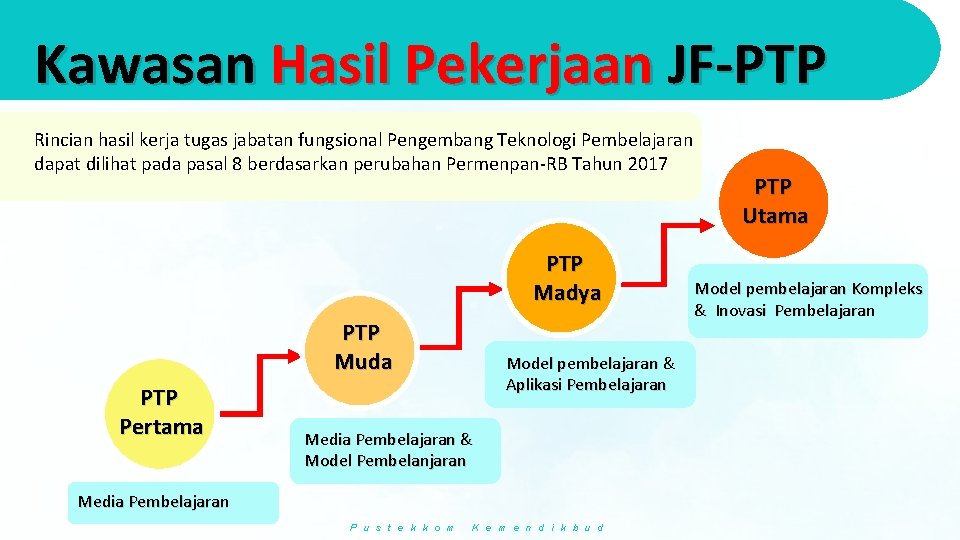 Kawasan Hasil Pekerjaan JF-PTP Rincian hasil kerja tugas jabatan fungsional Pengembang Teknologi Pembelajaran dapat