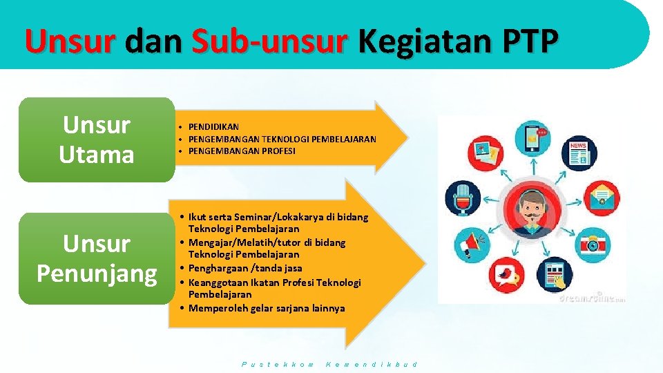 Unsur dan Sub-unsur Kegiatan PTP Unsur Utama Unsur Penunjang • PENDIDIKAN • PENGEMBANGAN TEKNOLOGI