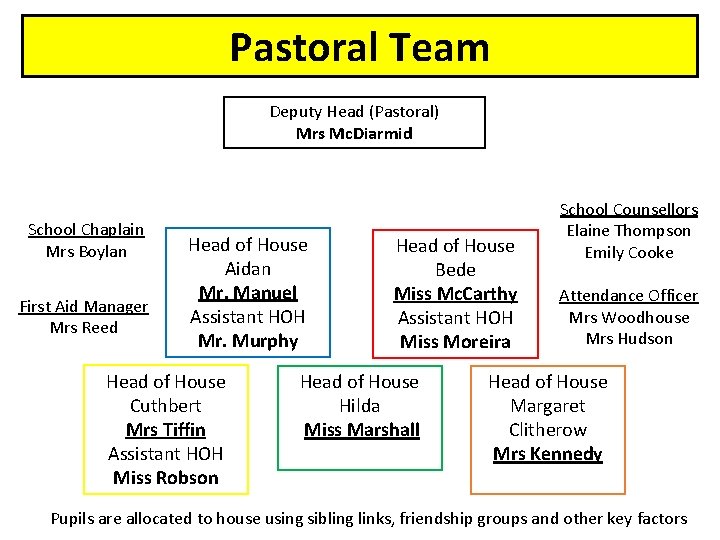 Pastoral Team Deputy Head (Pastoral) Mrs Mc. Diarmid School Chaplain Mrs Boylan First Aid