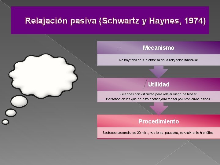 Relajación pasiva (Schwartz y Haynes, 1974) Mecanismo No hay tensión. Se enfatiza en la