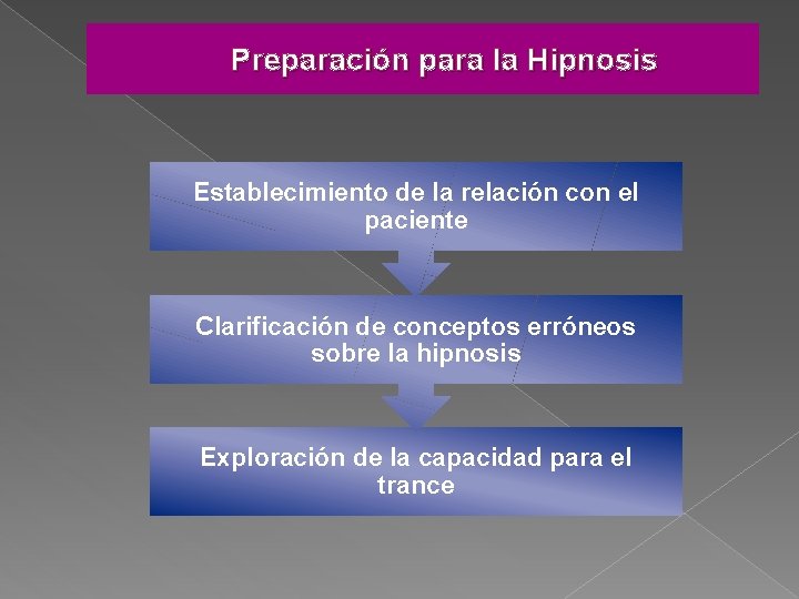 Preparación para la Hipnosis Establecimiento de la relación con el paciente Clarificación de conceptos