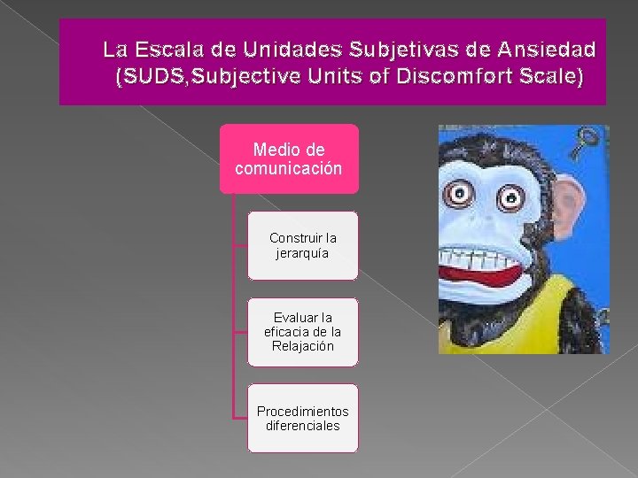 La Escala de Unidades Subjetivas de Ansiedad (SUDS, Subjective Units of Discomfort Scale) Medio
