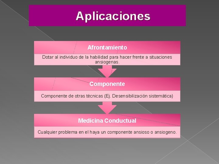 Aplicaciones Afrontamiento Dotar al individuo de la habilidad para hacer frente a situaciones ansiogenas.