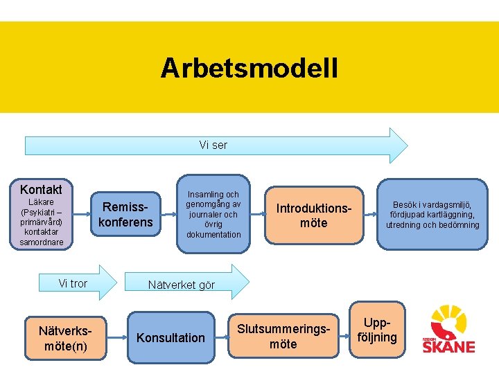 Arbetsmodell Vi ser Kontakt Läkare (Psykiatri – primärvård) kontaktar samordnare Vi tror Nätverksmöte(n) Remisskonferens