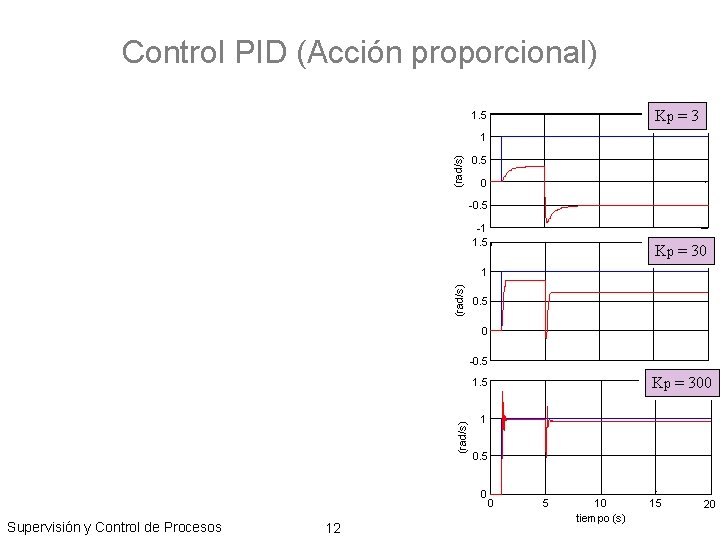 Control PID (Acción proporcional) Kp = 3 1. 5 (rad/s) 1 0. 5 0