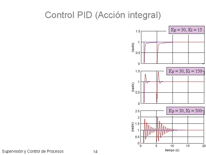 Control PID (Acción integral) Kp = 30, Ki = 15 (rad/s) 1. 5 1