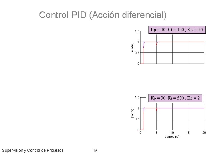 Control PID (Acción diferencial) Kp = 30, Ki = 150 , Kd = 0.