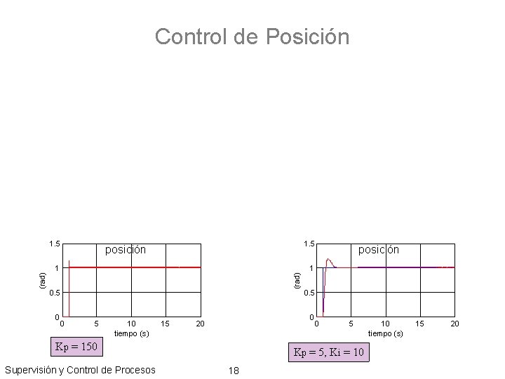 Control de Posición 1. 5 posición 1 (rad) 1. 5 0 posición 1 0.