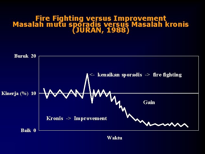 Fire Fighting versus Improvement Masalah mutu sporadis versus Masalah kronis (JURAN, 1988) Buruk 20