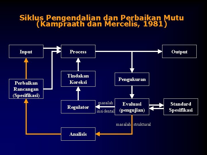 Siklus Pengendalian dan Perbaikan Mutu (Kampraath dan Mercelis, 1981) Input Perbaikan Rancangan (Spesifikasi) Process