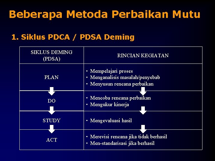 Beberapa Metoda Perbaikan Mutu 1. Siklus PDCA / PDSA Deming SIKLUS DEMING (PDSA) PLAN