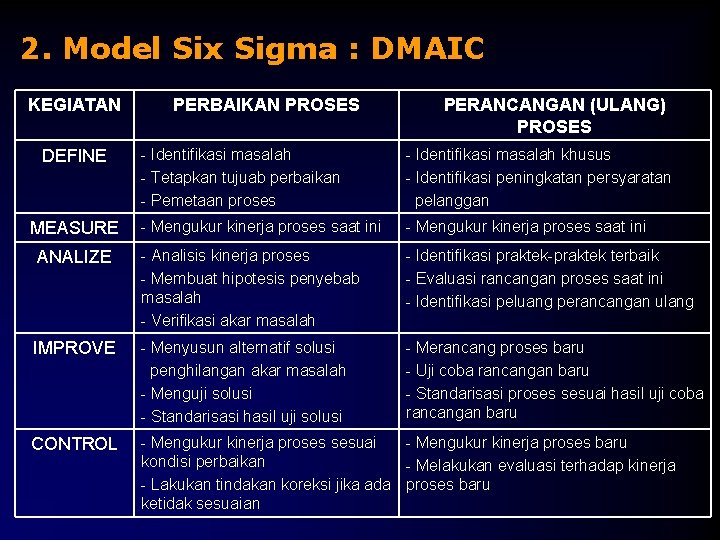 2. Model Six Sigma : DMAIC KEGIATAN PERBAIKAN PROSES PERANCANGAN (ULANG) PROSES - Identifikasi