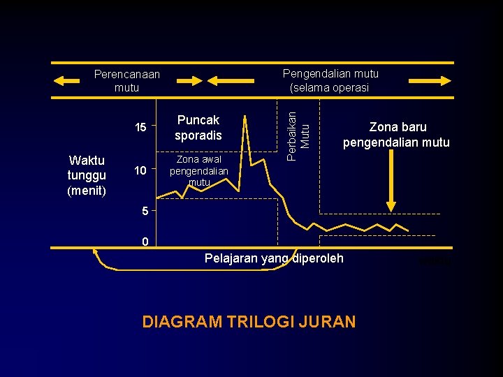 Waktu tunggu (menit) 15 Puncak sporadis 10 Zona awal pengendalian mutu Perbaikan Mutu Pengendalian