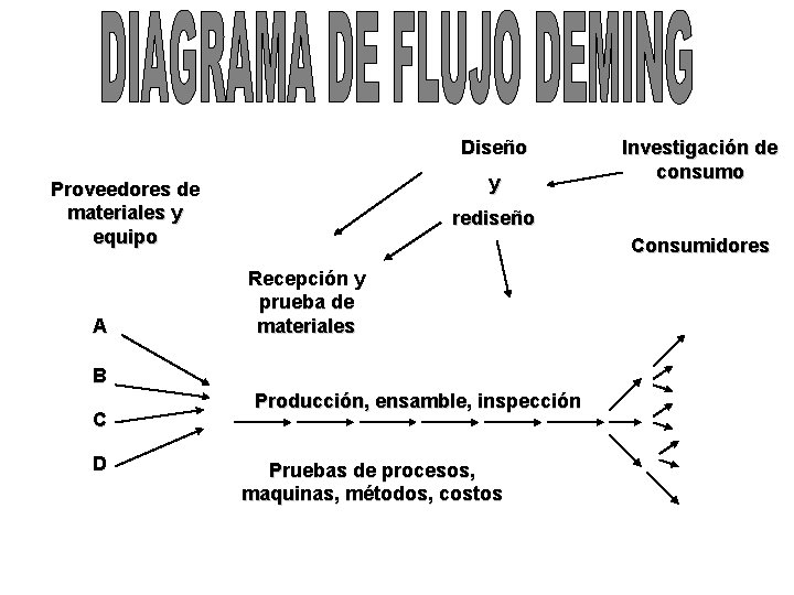 Diseño y Proveedores de materiales y equipo A rediseño Consumidores Recepción y prueba de