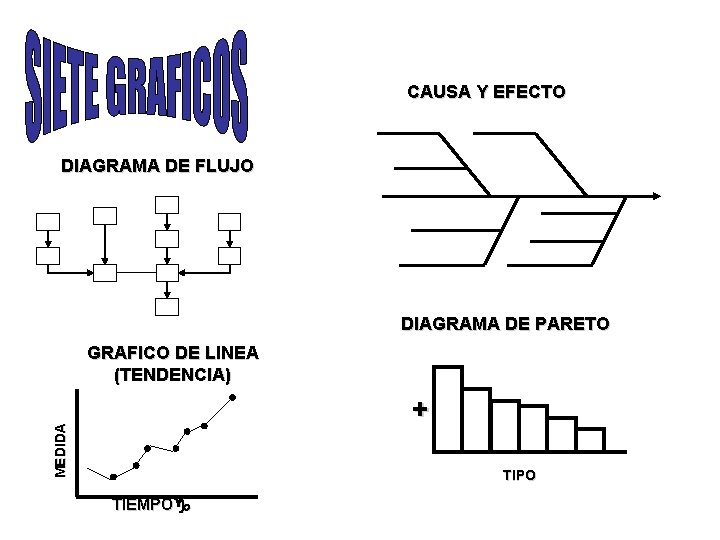 CAUSA Y EFECTO DIAGRAMA DE FLUJO DIAGRAMA DE PARETO GRAFICO DE LINEA (TENDENCIA) MEDIDA