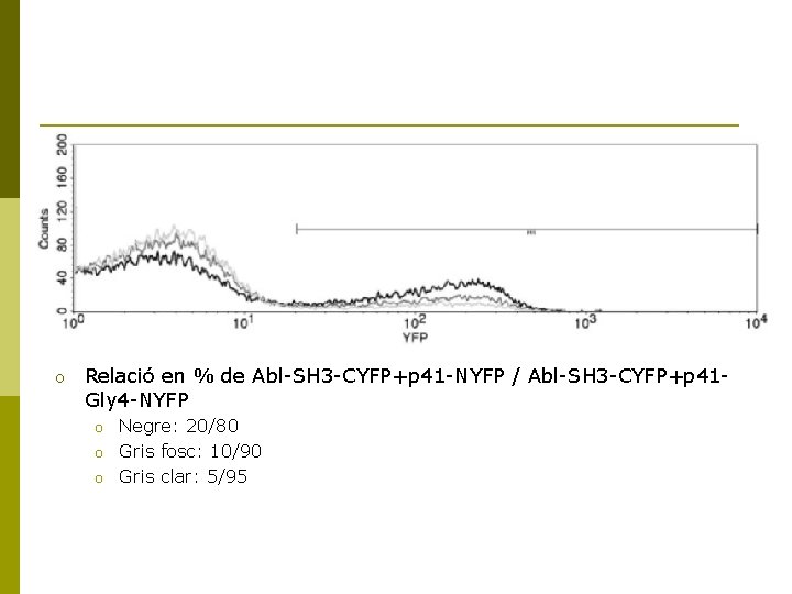 o Relació en % de Abl-SH 3 -CYFP+p 41 -NYFP / Abl-SH 3 -CYFP+p