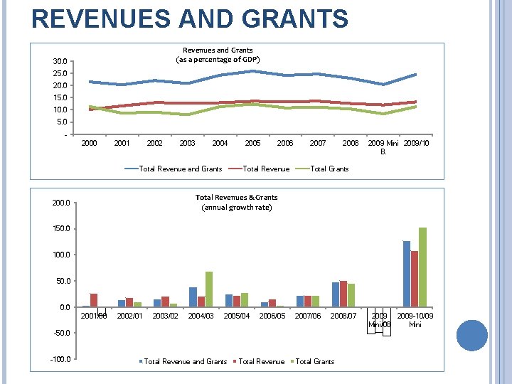 REVENUES AND GRANTS Revenues and Grants (as a percentage of GDP) 30. 0 25.