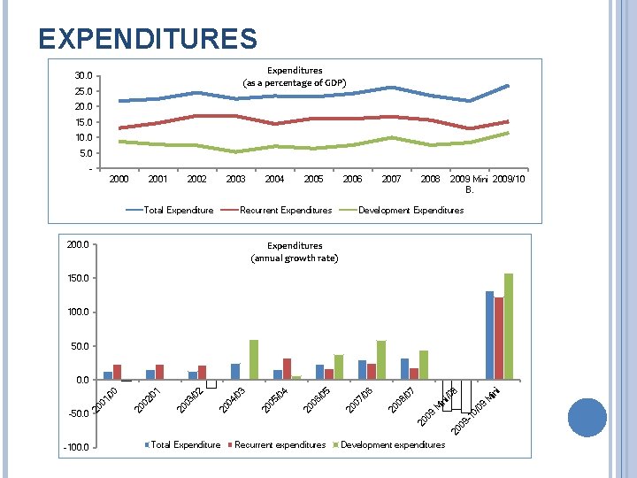 EXPENDITURES Expenditures (as a percentage of GDP) 30. 0 25. 0 20. 0 15.