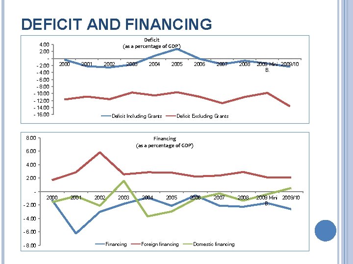 DEFICIT AND FINANCING 4. 00 2. 00 - 4. 00 - 6. 00 -