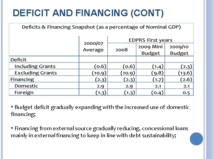 DEFICIT AND FINANCING (CONT) • Budget deficit gradually expanding with the increased use of