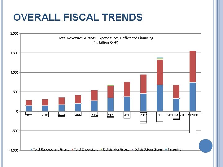 OVERALL FISCAL TRENDS 2, 000 Total Revenues&Grants, Expenditures, Deficit and Financing (in billion Rw.