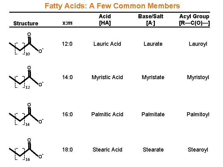 Fatty Acids: A Few Common Members x: m Structure Acid [HA] Base/Salt [A-] Acyl