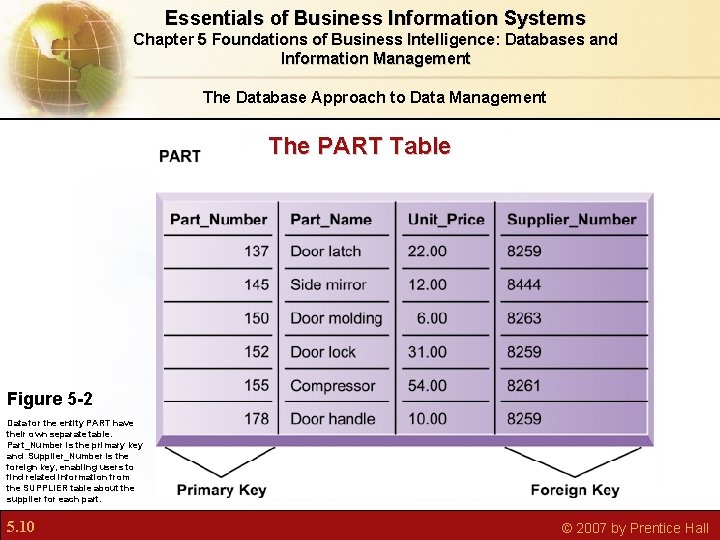 Essentials of Business Information Systems Chapter 5 Foundations of Business Intelligence: Databases and Information