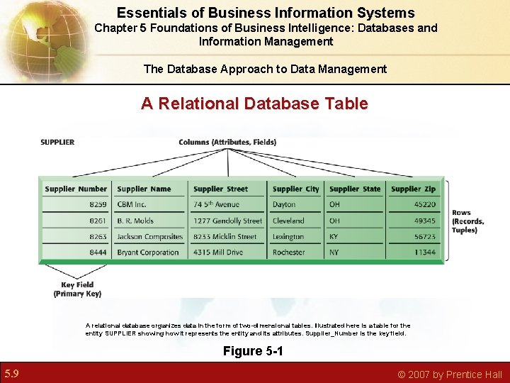 Essentials of Business Information Systems Chapter 5 Foundations of Business Intelligence: Databases and Information