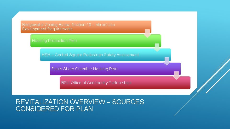 Bridgewater Zoning Bylaw, Section 19 – Mixed Use Development Requirements Housing Production Plan HSH