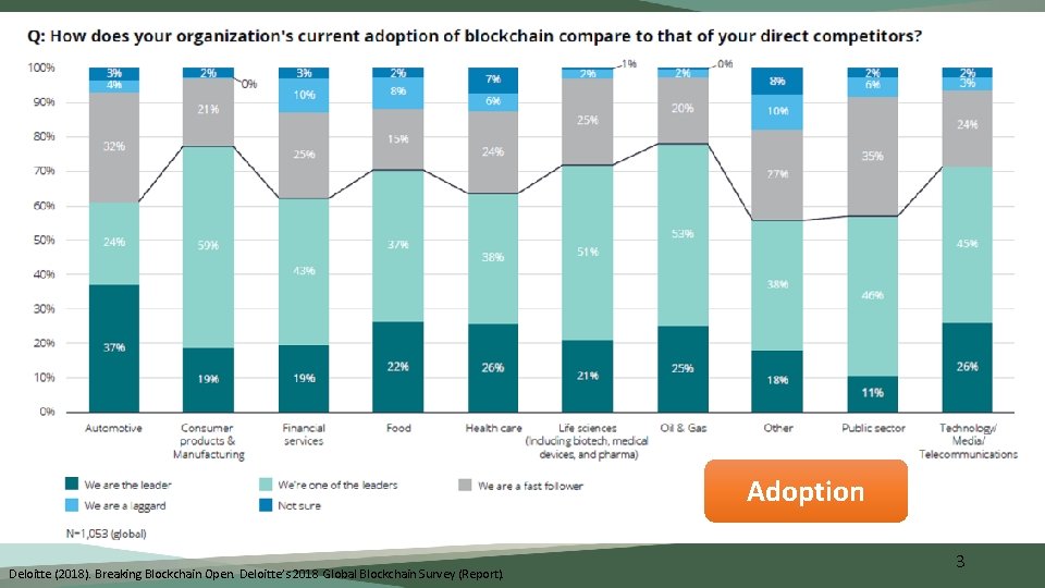 Adoption Deloitte (2018). Breaking Blockchain Open. Deloitte’s 2018 Global Blockchain Survey (Report). 3 